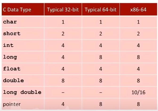 L02 Bit Byte Integer