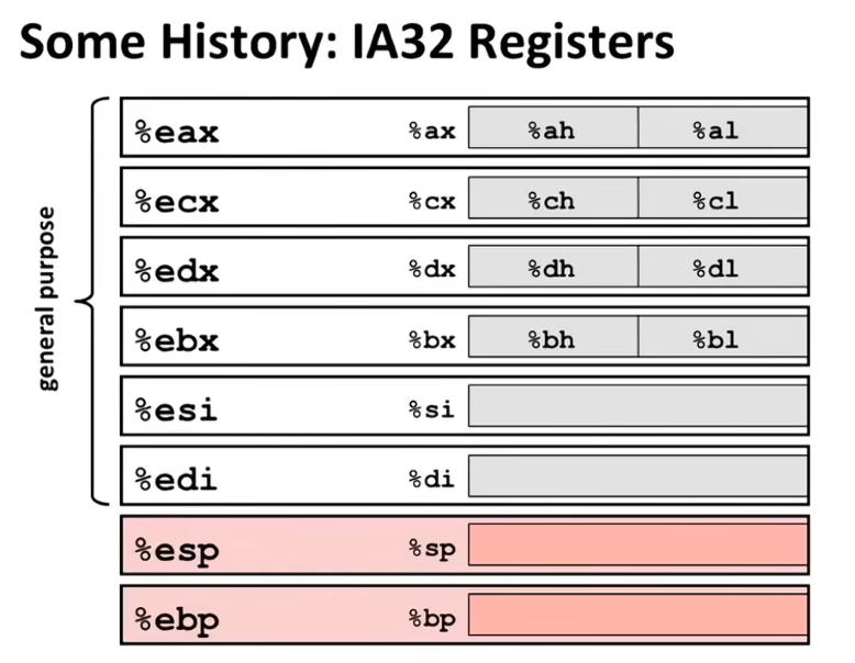 L05 Machine-Level Programming I:Basic
