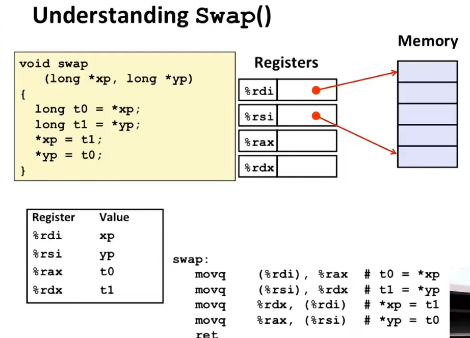 L05 Machine-Level Programming I:Basic