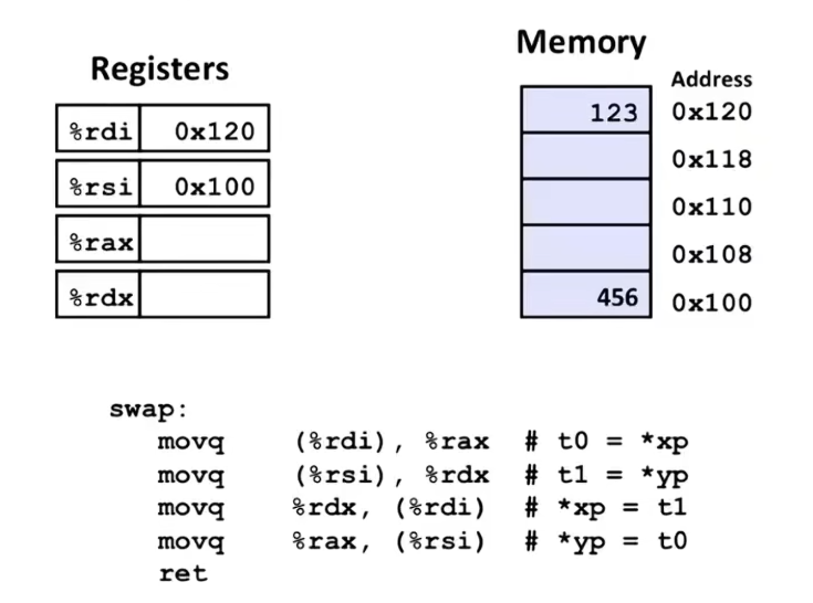 L05 Machine-Level Programming I:Basic