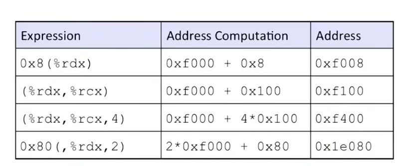 L05 Machine-Level Programming I:Basic