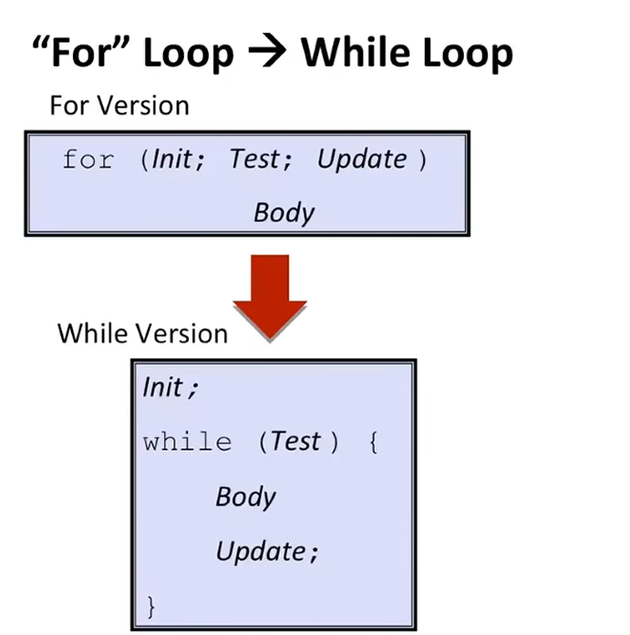 L06 Machine-Level Programming II: Control