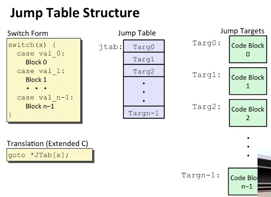 L06 Machine-Level Programming II: Control
