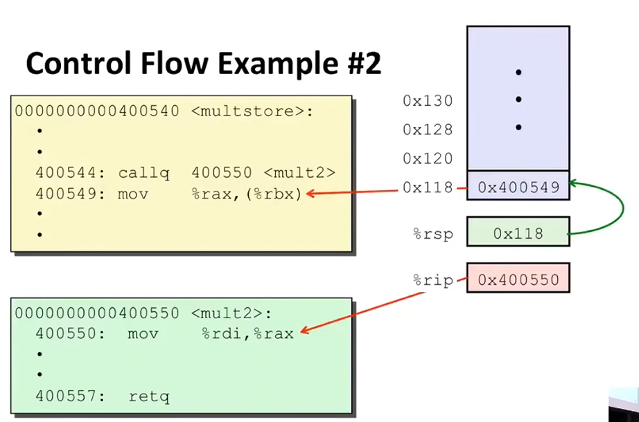 L07 Machine-Level Programming III: Procedures