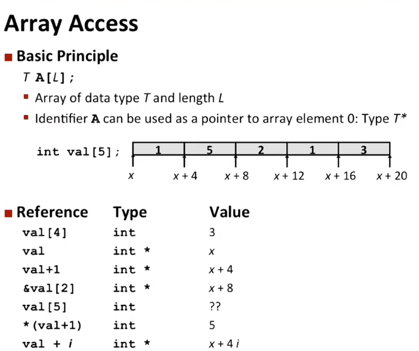 L08 Machine-Level Programming IV: Data L08 Machine-Level Programming IV: Data