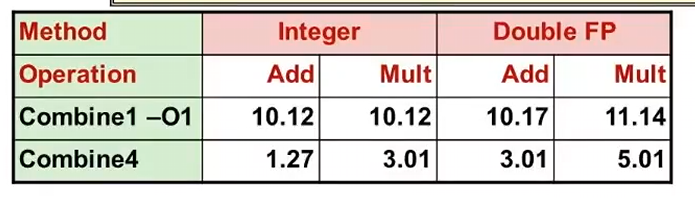 L10 Program Optimization L10 Program Optimization