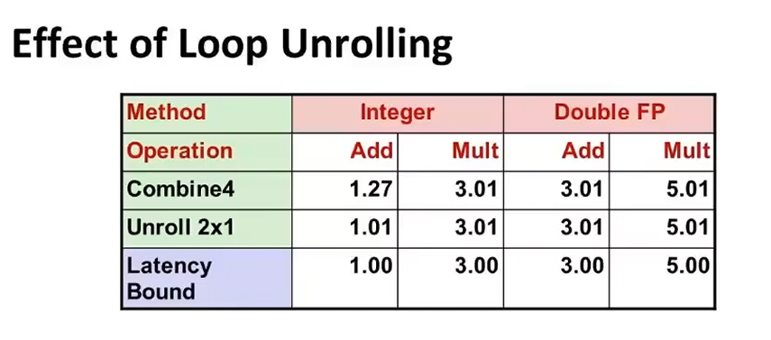 L10 Program Optimization L10 Program Optimization