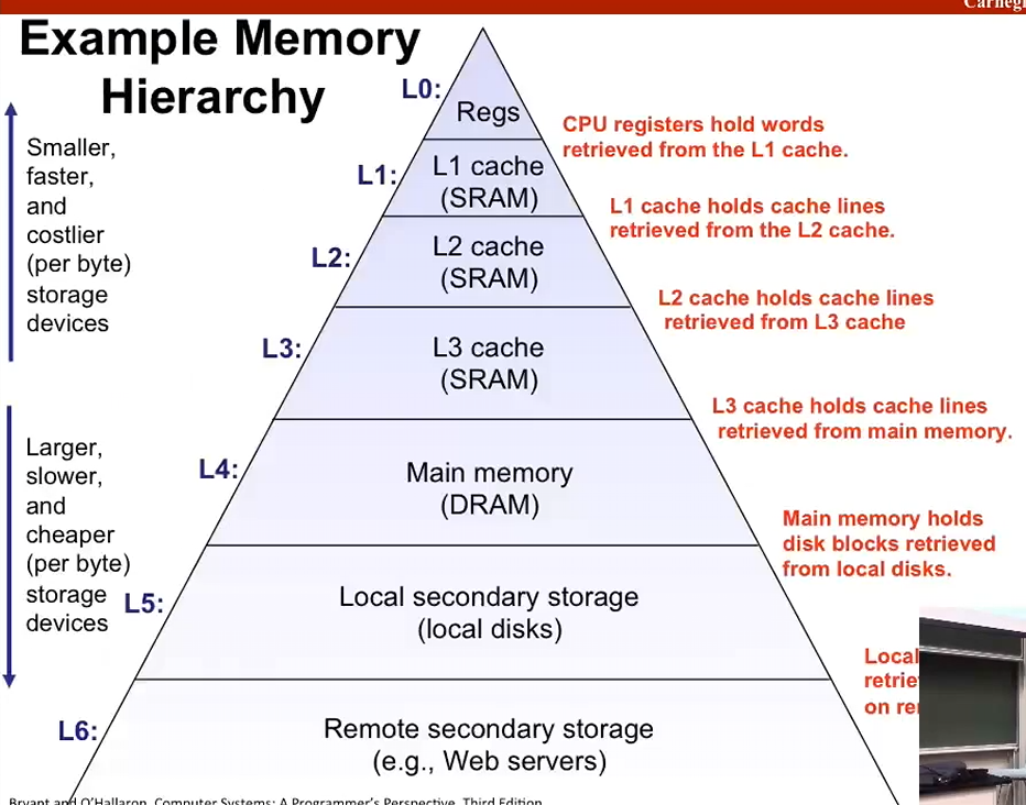 L11 The Memory Hierarchy