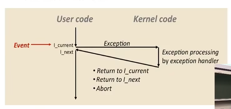 L14 Exceptional Control Flow: Exceptions and Processes L14 Exceptional Control Flow: Exceptions and Processes