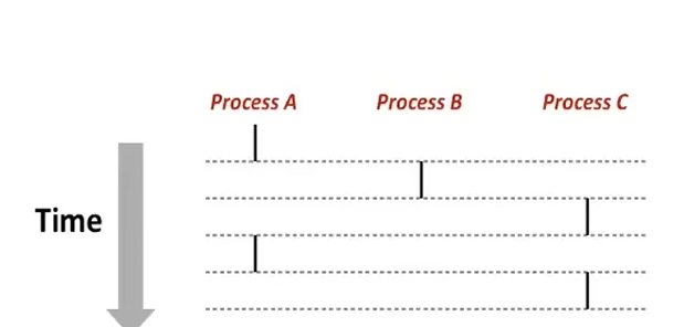 L14 Exceptional Control Flow: Exceptions and Processes L14 Exceptional Control Flow: Exceptions and Processes