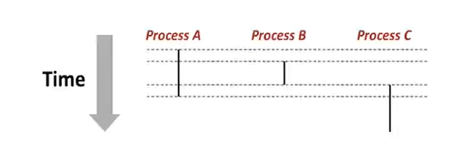 L14 Exceptional Control Flow: Exceptions and Processes L14 Exceptional Control Flow: Exceptions and Processes