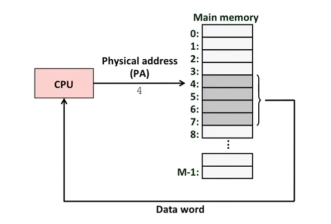 L17 Virtual Memory: Concepts
