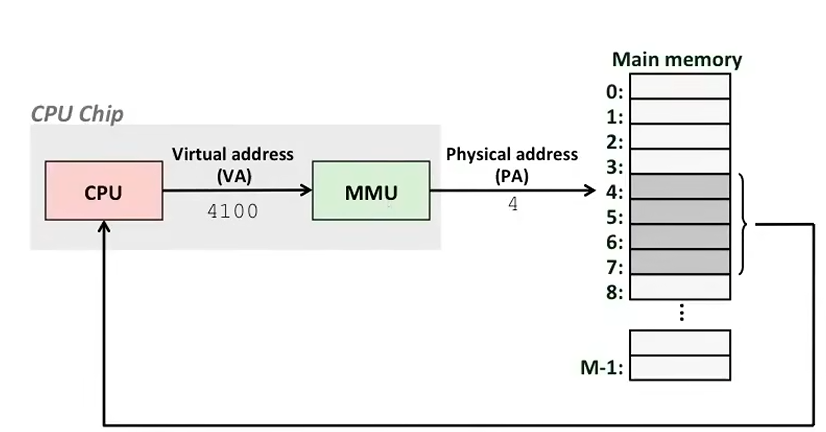 L17 Virtual Memory: Concepts